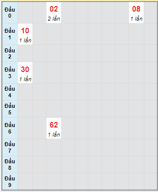 Bạch thủ rơi 3 ngày lô XSLA 29/7/2023