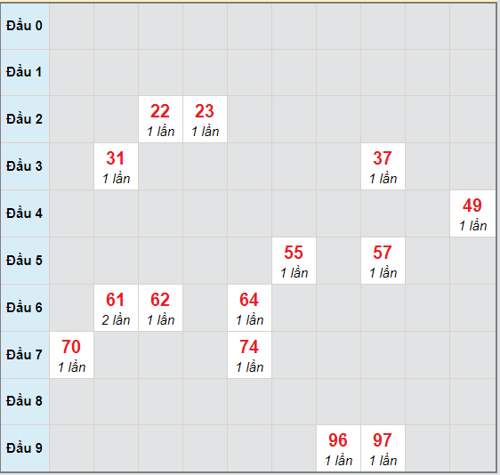 Bạch thủ rơi 3 ngày lô XSLA 3/10/2020