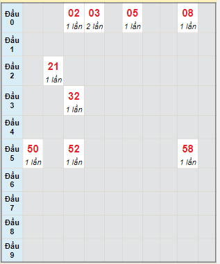 Bạch thủ rơi 3 ngày lô XSLA 3/2/2024