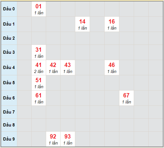 Bạch thủ rơi 3 ngày lô XSLA 3/4/2021