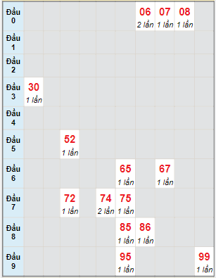 Bạch thủ rơi 3 ngày lô XSLA 3/6/2023