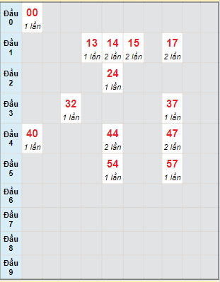 Bạch thủ rơi 3 ngày lô XSLA 30/3/2024