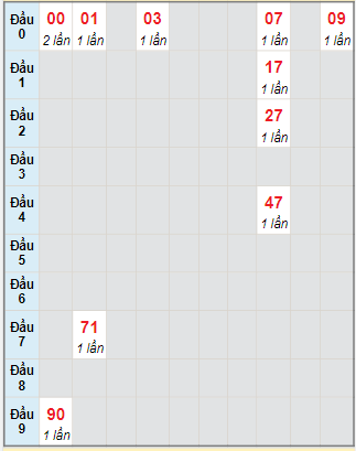 Bạch thủ rơi 3 ngày lô XSLA 30/9/2023