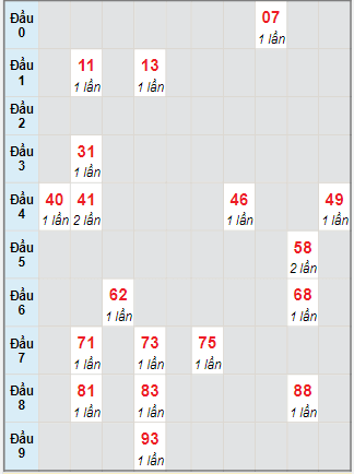 Bạch thủ rơi 3 ngày lô XSLA 4/11/2023