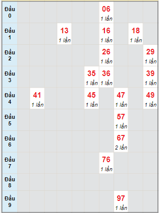 Bạch thủ rơi 3 ngày lô XSLA 4/2/2023