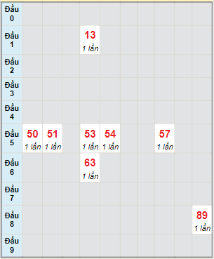 Bạch thủ rơi 3 ngày lô XSLA 4/3/2023