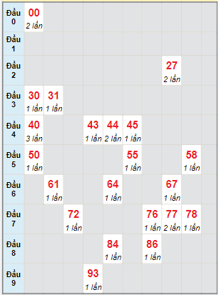 Bạch thủ rơi 3 ngày lô XSLA 4/6/2022