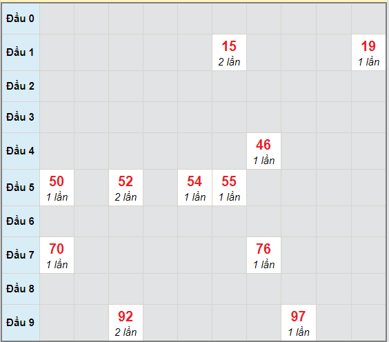 Bạch thủ rơi 3 ngày lô XSLA 5/12/2020