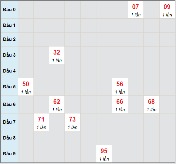 Bạch thủ rơi 3 ngày lô XSLA 5/6/2021