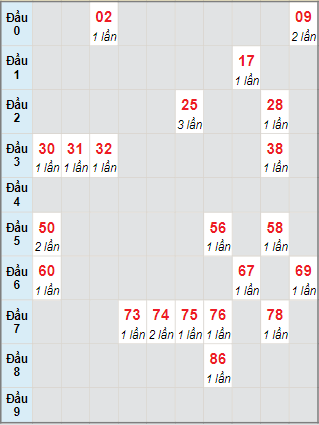 Bạch thủ rơi 3 ngày lô XSLA 6/1/2024