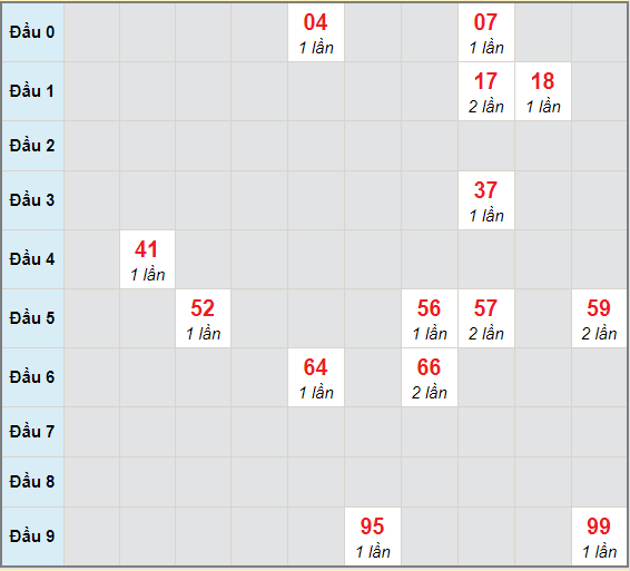 Bạch thủ rơi 3 ngày lô XSLA 6/3/2021