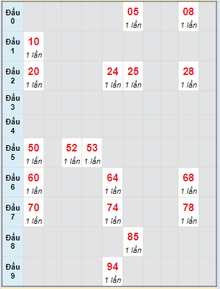 Bạch thủ rơi 3 ngày lô XSLA 6/4/2024