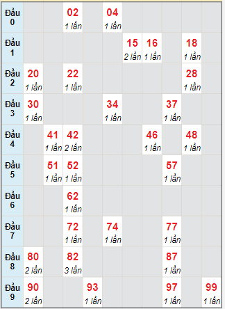 Bạch thủ rơi 3 ngày lô XSLA 6/5/2023