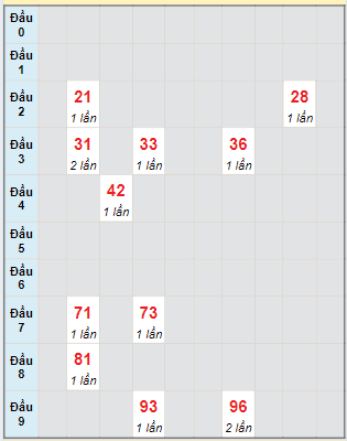 Bạch thủ rơi 3 ngày lô XSLA 6/7/2024