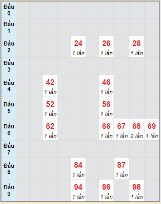 Bạch thủ rơi 3 ngày lô XSLA 6/8/2022