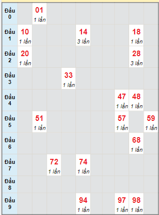 Bạch thủ rơi 3 ngày lô XSLA 7/1/2023