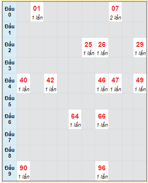 Bạch thủ rơi 3 ngày lô XSLA 7/10/2023