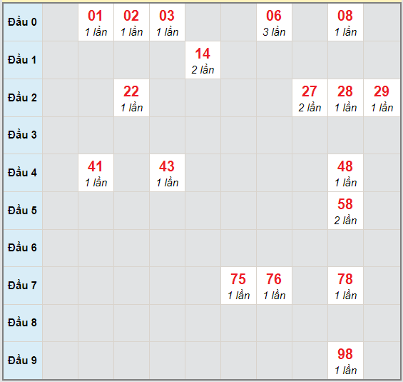 Bạch thủ rơi 3 ngày lô XSLA 7/11/2020