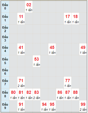 Bạch thủ rơi 3 ngày lô XSLA 8/1/2022