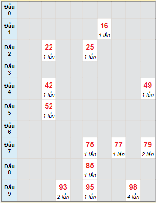 Bạch thủ rơi 3 ngày lô XSLA 8/10/2022