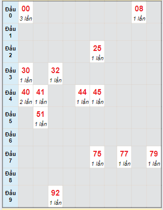 Bạch thủ rơi 3 ngày lô XSLA 8/6/2024