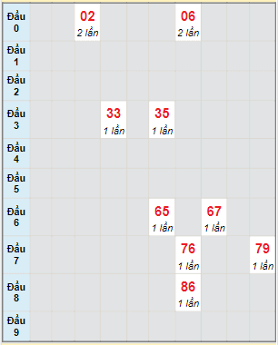 Bạch thủ rơi 3 ngày lô XSLA 8/7/2023