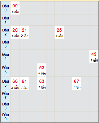 Bạch thủ rơi 3 ngày lô XSLA 9/12/2023