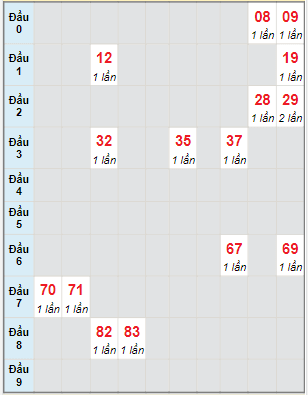 Bạch thủ rơi 3 ngày lô XSLA 9/4/2022