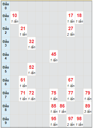 Bạch thủ rơi 3 ngày lô XSLA 9/7/2022