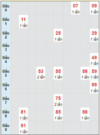 Bạch thủ rơi 3 ngày lô XSNT 1/12/2023