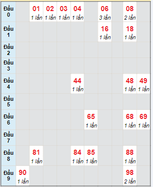 Bạch thủ rơi 3 ngày lô XSNT 1/3/2024