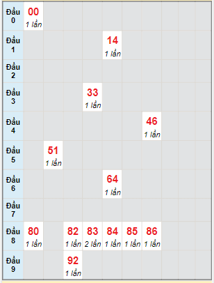 Bạch thủ rơi 3 ngày lô XSNT 1/4/2022