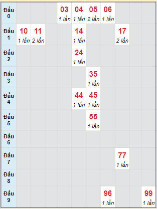 Bạch thủ rơi 3 ngày lô XSNT 10/5/2024