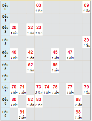 Bạch thủ rơi 3 ngày lô XSNT 10/6/2022