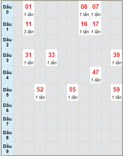 Bạch thủ rơi 3 ngày lô XSNT 10/9/2021