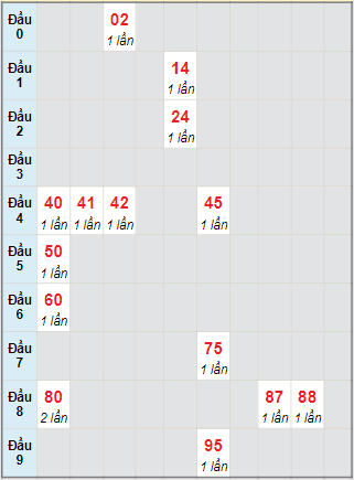 Bạch thủ rơi 3 ngày lô XSNT 12/11/2021