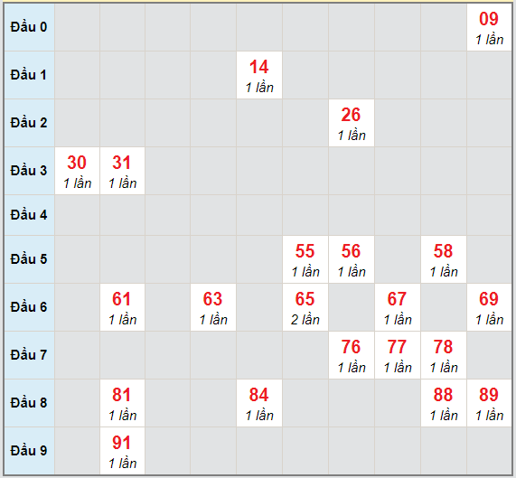 Bạch thủ rơi 3 ngày lô XSNT 12/3/2021