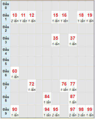 Bạch thủ rơi 3 ngày lô XSNT 12/4/2024