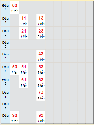 Bạch thủ rơi 3 ngày lô XSNT 12/5/2023