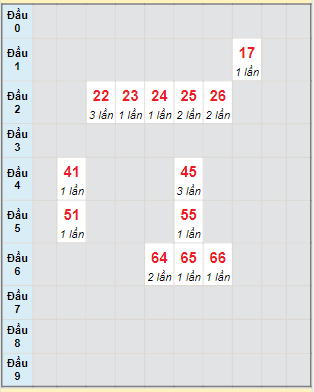 Bạch thủ rơi 3 ngày lô XSNT 12/8/2022