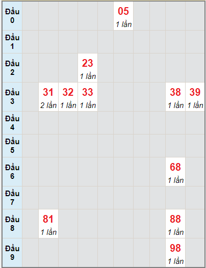 Bạch thủ rơi 3 ngày lô XSNT 13/8/2021