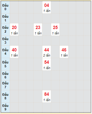 Bạch thủ rơi 3 ngày lô XSNT 14/1/2022