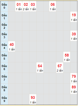 Bạch thủ rơi 3 ngày lô XSNT 14/4/2023