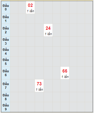 Bạch thủ rơi 3 ngày lô XSNT 14/6/2024