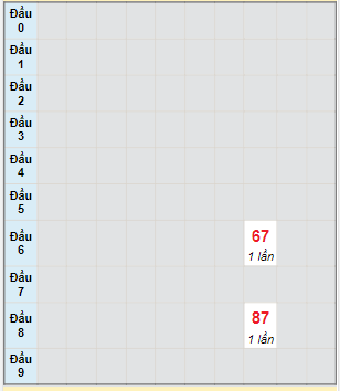 Bạch thủ rơi 3 ngày lô XSNT 15/4/2022