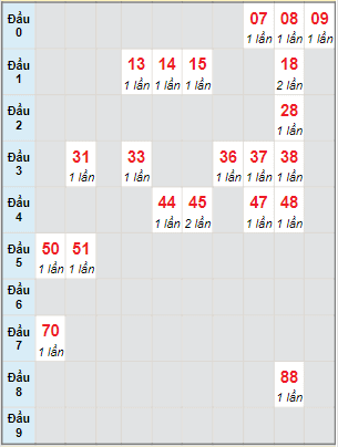 Bạch thủ rơi 3 ngày lô XSNT 16/12/2022