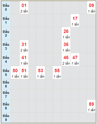 Bạch thủ rơi 3 ngày lô XSNT 16/2/2024