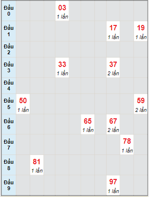 Bạch thủ rơi 3 ngày lô XSNT 16/6/2023