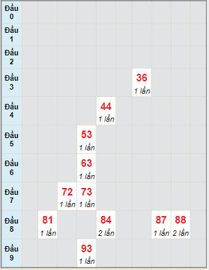 Bạch thủ rơi 3 ngày lô XSNT 17/3/2023