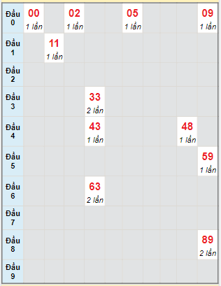 Bạch thủ rơi 3 ngày lô XSNT 17/5/2024